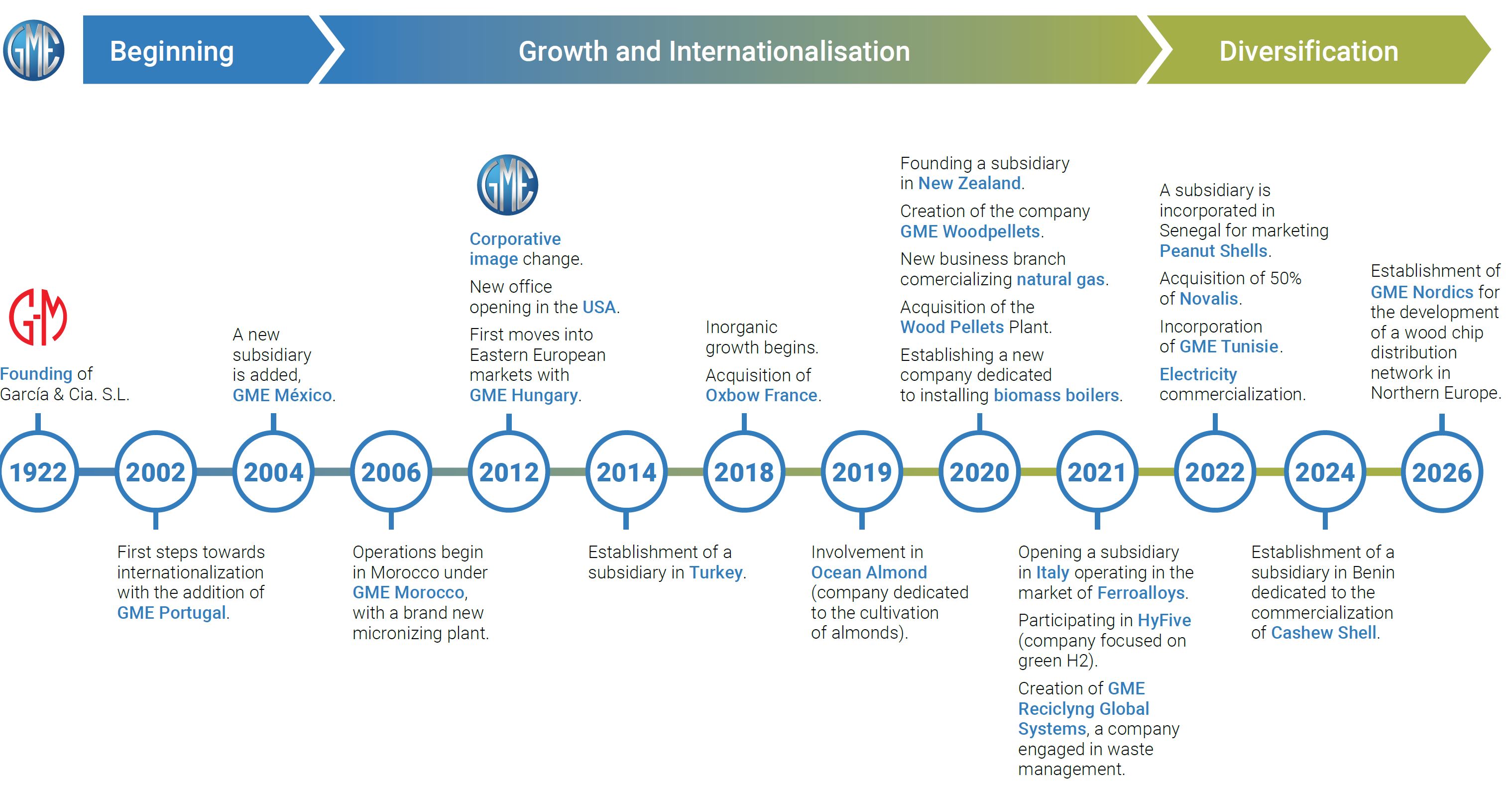 Timeline GME 2025