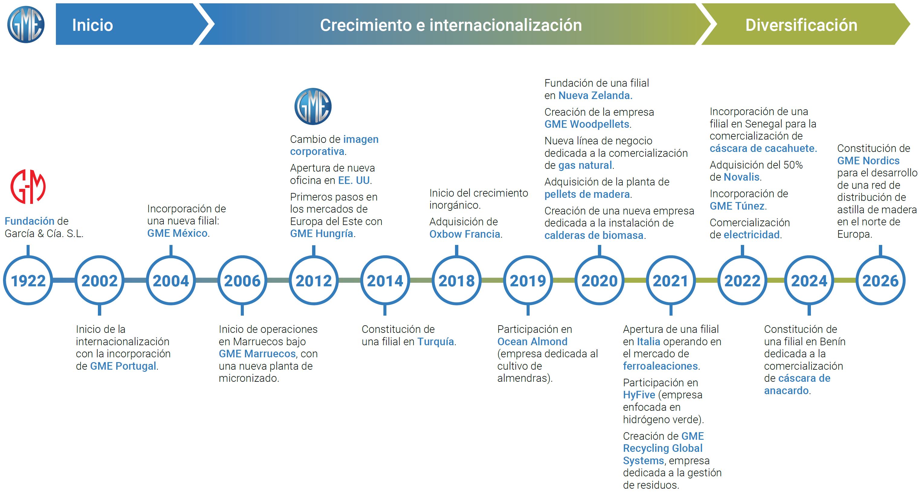 Timeline GME 2025