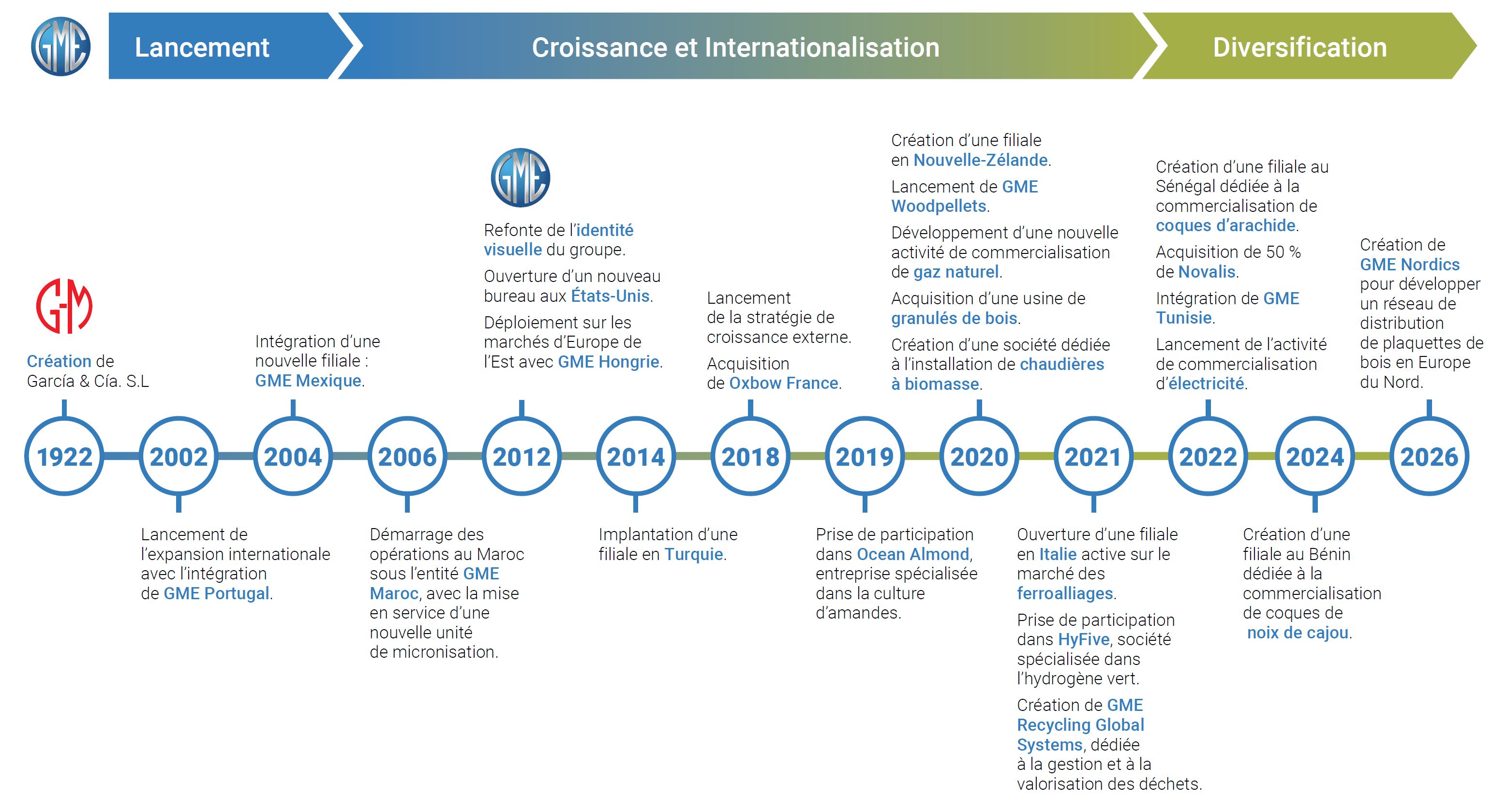 Timeline GME 2025