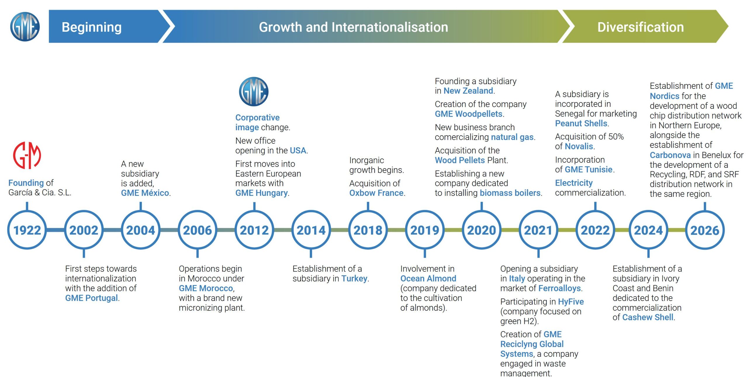 Timeline GME 2025