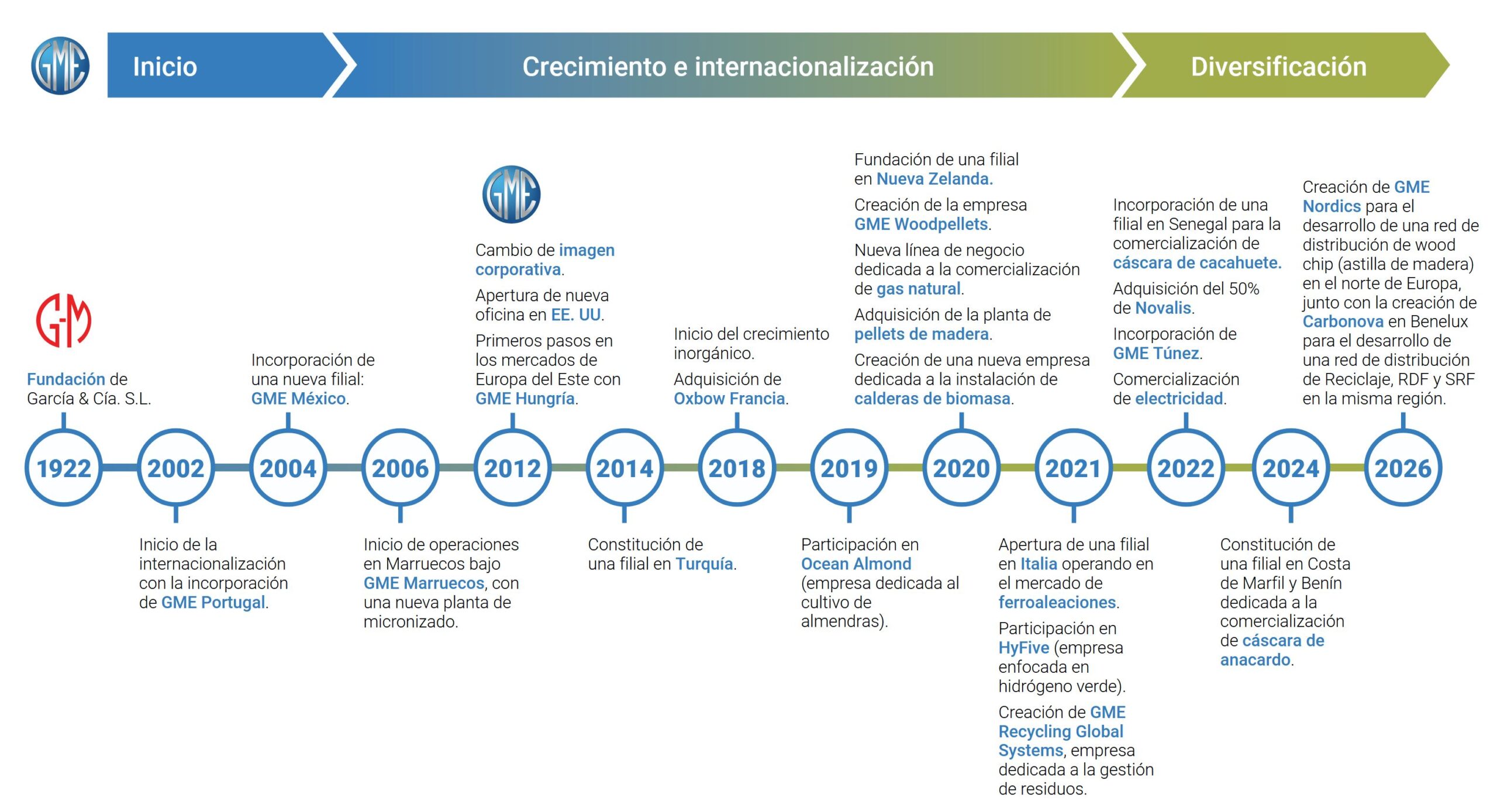 Timeline GME 2025