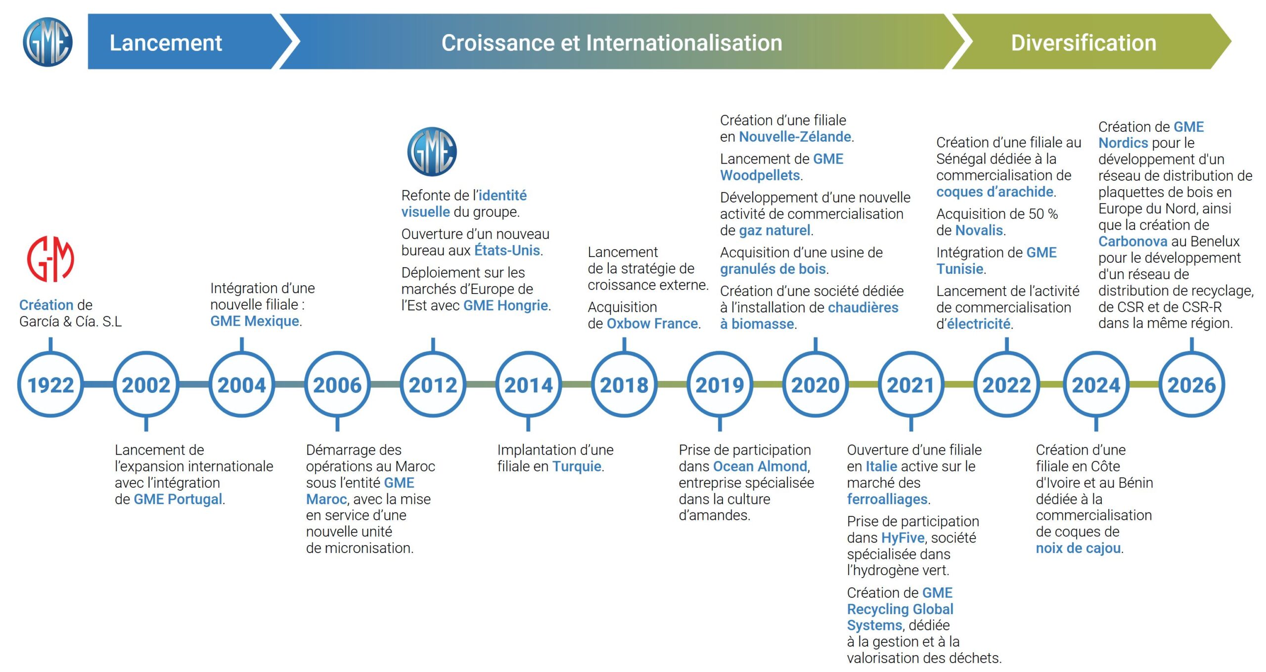 Timeline GME 2025